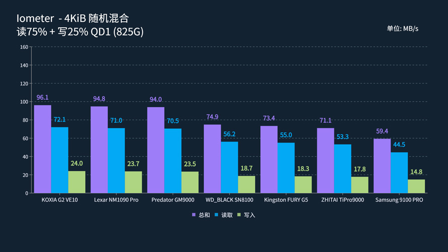 PCIe 5.0消費級旗艦SSD性能橫評：貴！就一定強嗎？