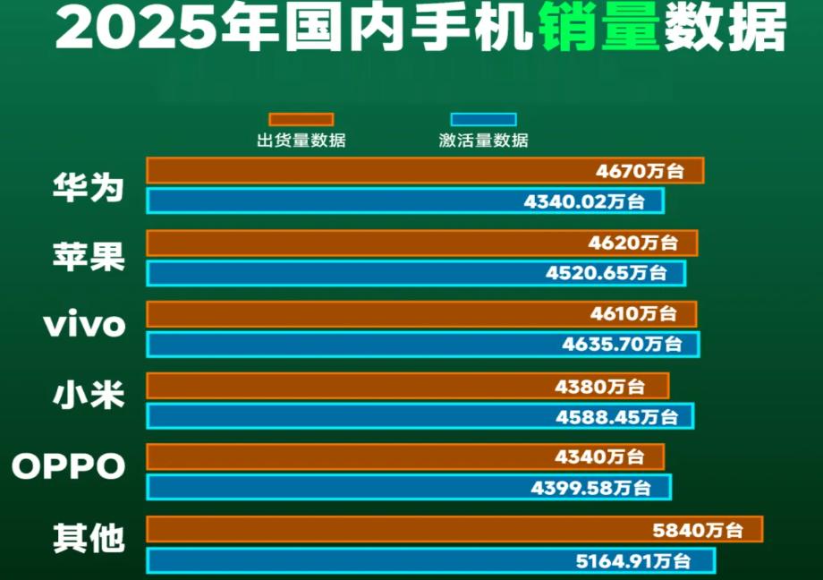 誰在說謊？激活量VIVO第1，小米第2，出貨量華為第1、蘋果第2