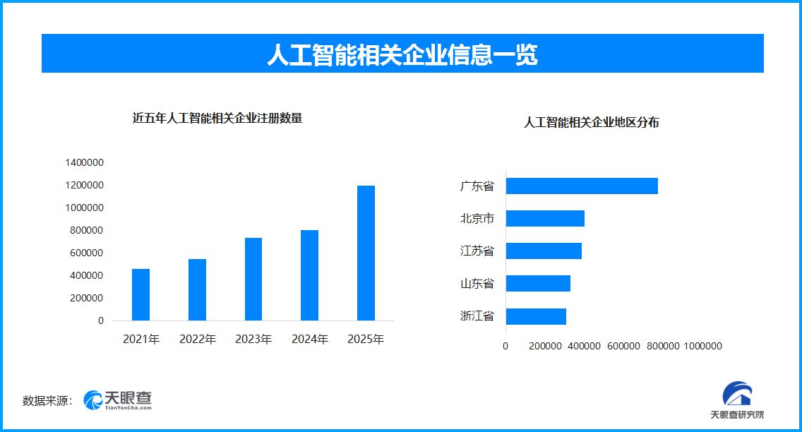 “AI+制造”工業大模型成破局關鍵，現存人工智能相關企業超500萬家