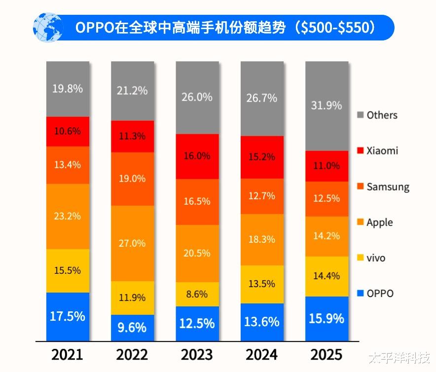 OPPO站穩全球高端第一陣營：均價位列全球第三，500-550美元價格段登頂