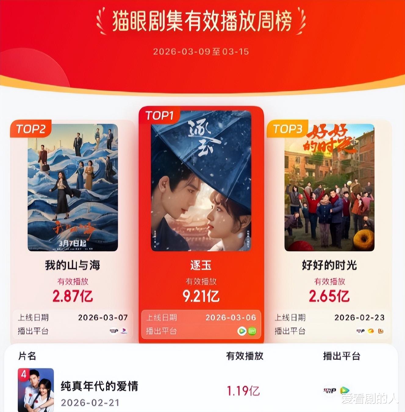 张凌赫、田曦薇《逐玉》分别登顶剧集热度、有效播放等三榜霸榜！