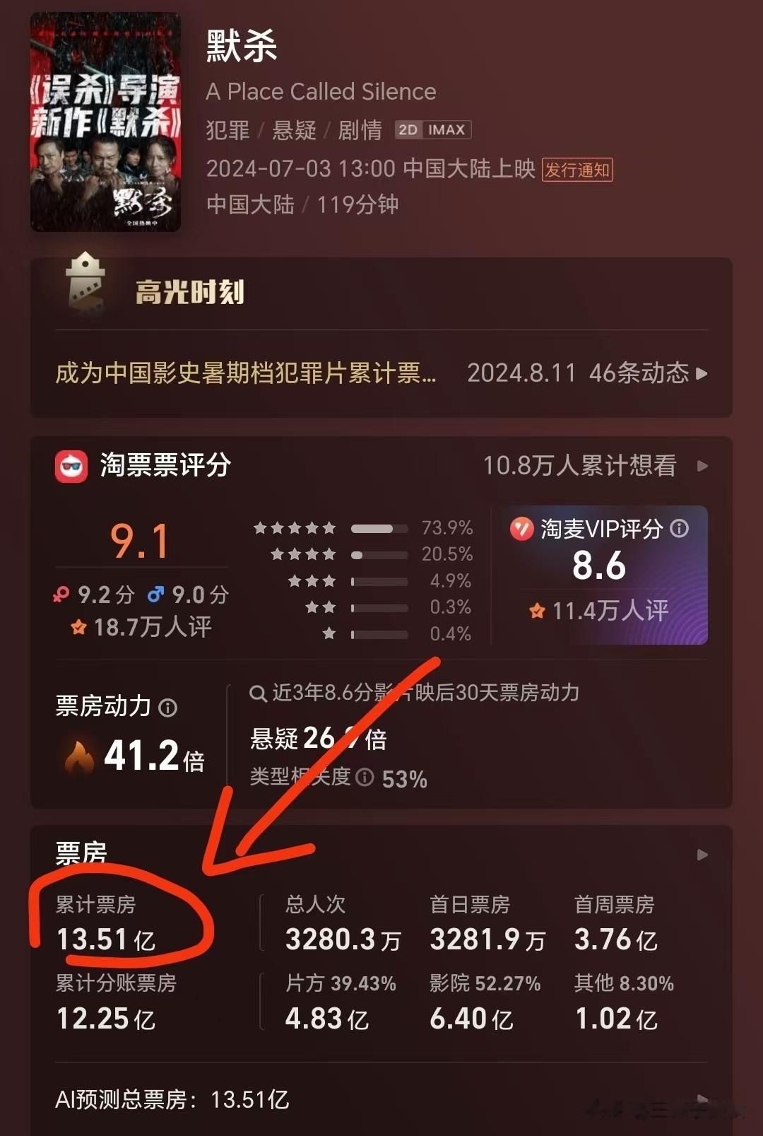 拼桌从38亿跌至906万，“国际影帝”王传君这金字招牌，算是砸了