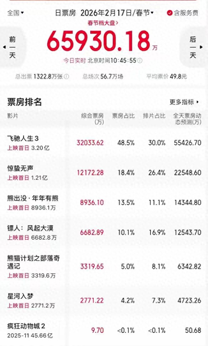 2小时轰下3亿，吴京、张艺谋加起来都打不过，春节档最强电影出炉