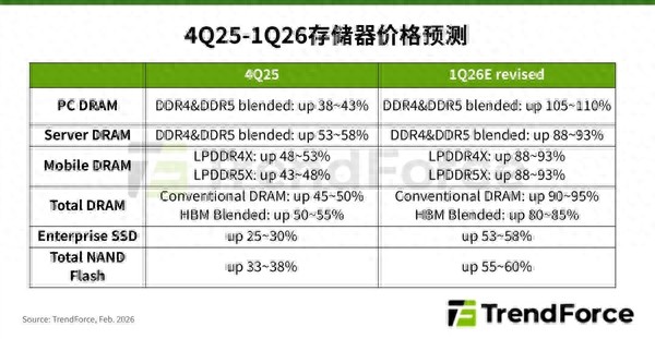 存儲芯片價格迎來歷史性暴漲：一季度PC內存漲幅或超100%