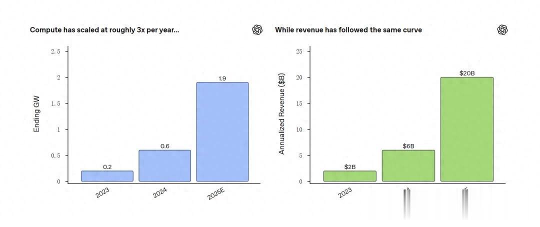 算力越高收入越多！OpenAI率先驗證AI商業Scaling Law
