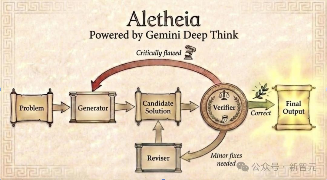 谷歌AI連發6篇數學論文！Gemini攻入博士級科研，91.9%刷爆SOTA