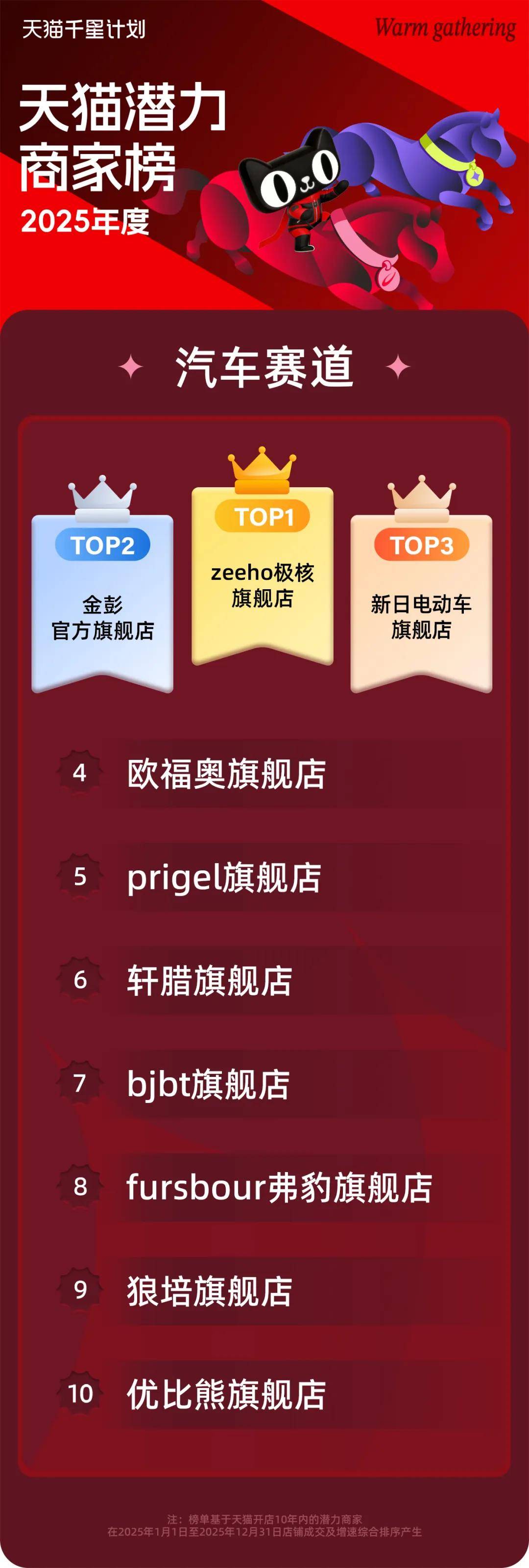 讀懂三張榜單，透視2026天貓新潛商家的增長密碼