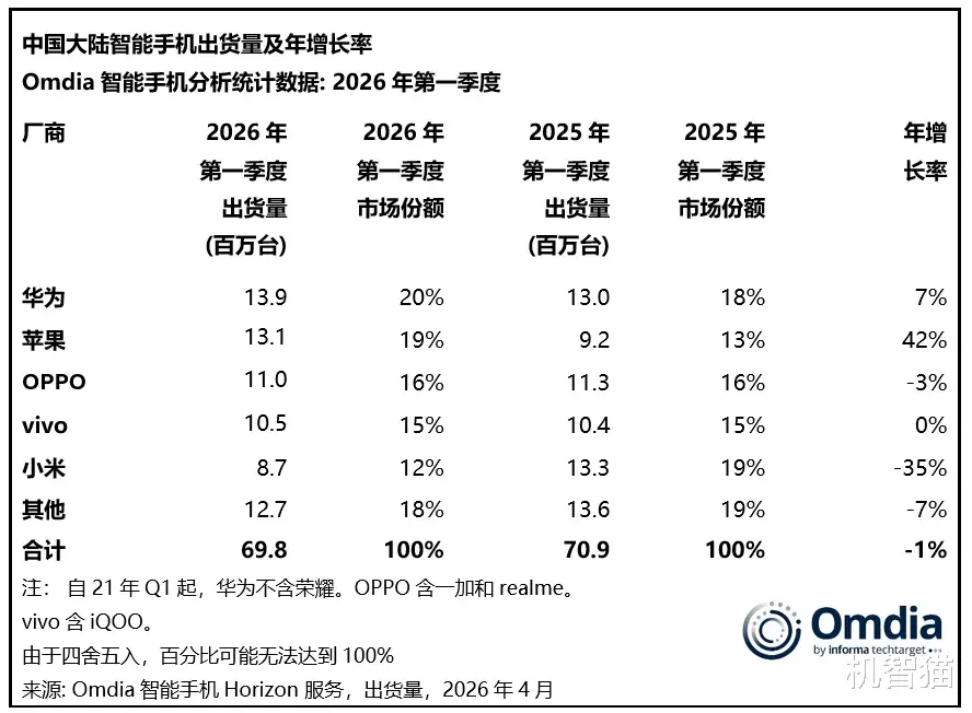 銷量十季度來首降，大家都不買手機了？
