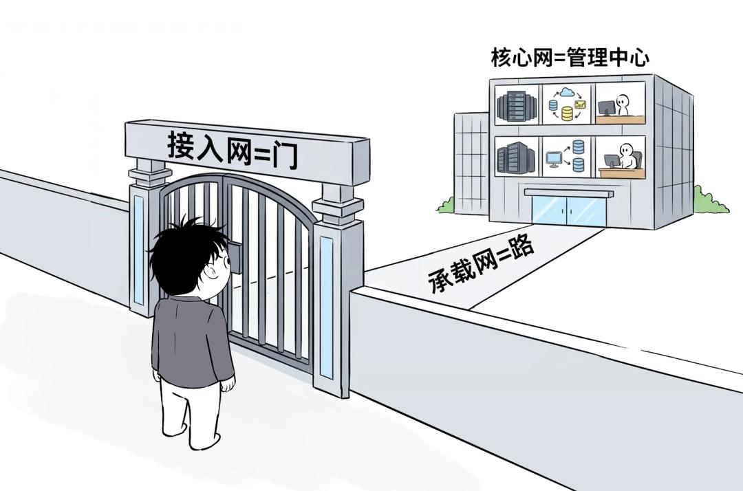 一次運營商大故障，到底怎么判斷是接入網，還是核心網出問題？