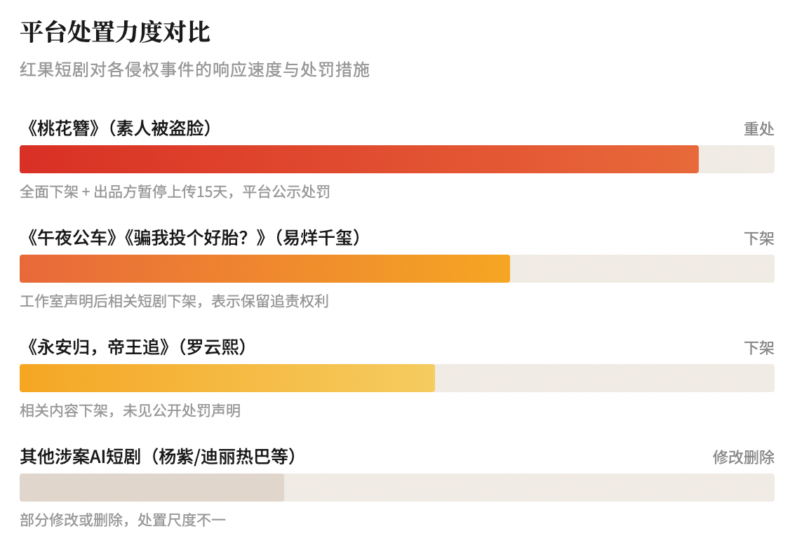 易烊千玺维权，两部剧当天下架：凭什么轮到明星出手才管用？