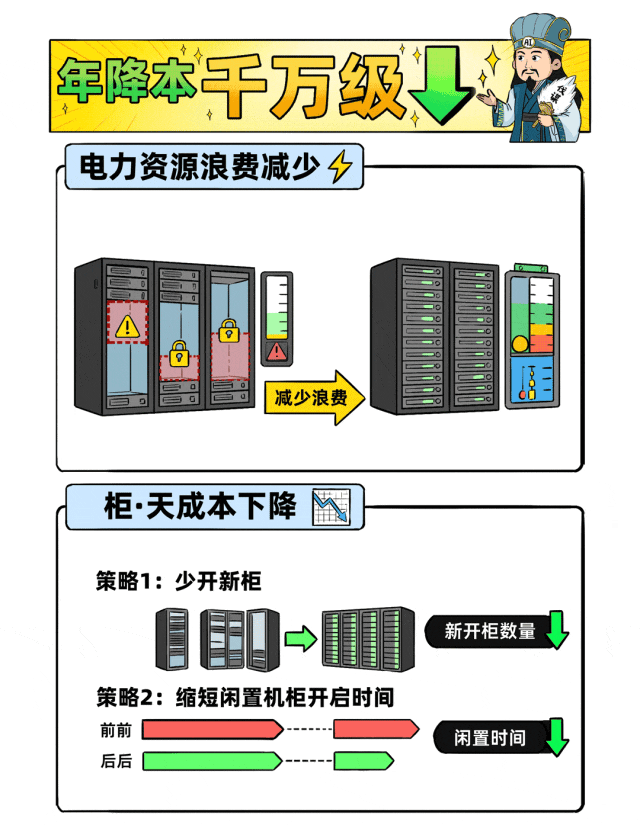 把10萬臺服務器裝進超大型高密機房，總共分幾步？