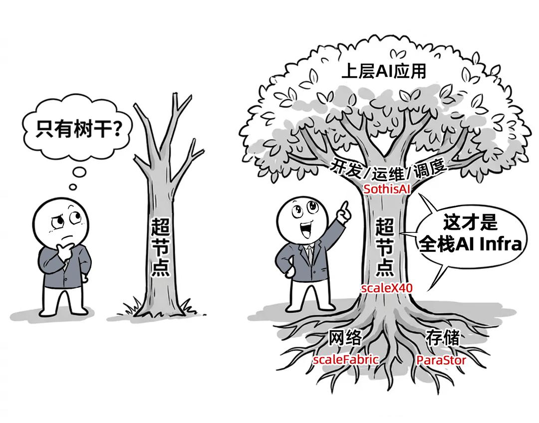 猛砸超節點的門檻，曙光下狠手！