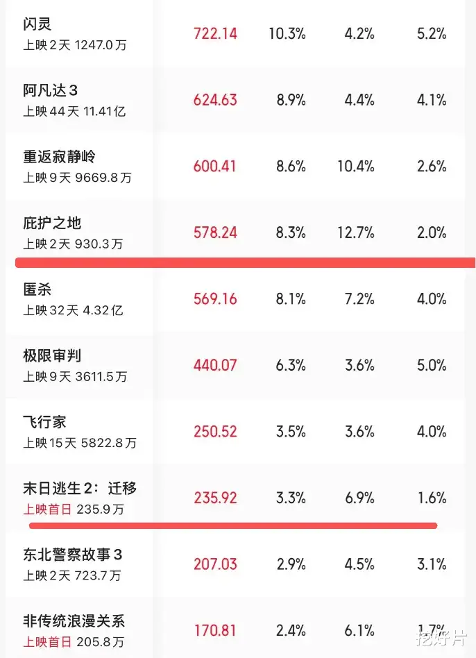 票房从14亿跌到900万，离开了巨石强森，杰森玩不转了吗