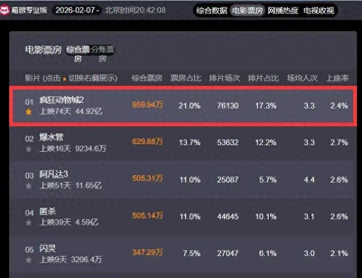 中国电影院是想帮《疯狂动物城2》夺第一吗？上映75天排片还有17%