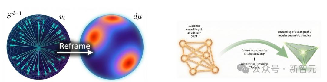 谷歌AI連發6篇數學論文！Gemini攻入博士級科研，91.9%刷爆SOTA