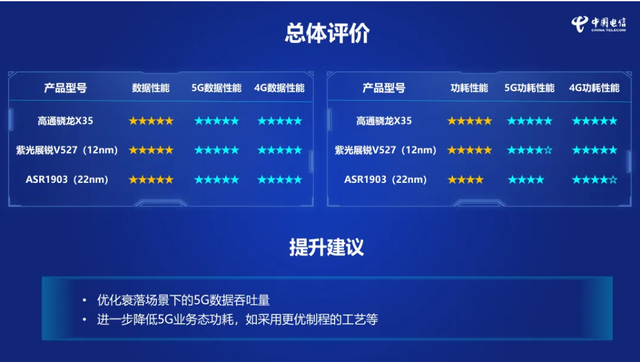 Redcap芯片首次評測：展銳與高通取得“滿星”成績！