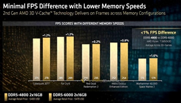 AMD銳龍7 9850X3D隱藏特性：輕松省下數百元！