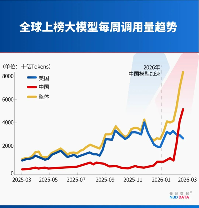 0.6元的電，被中國AI轉換后，以11元的價格賣給美國人
