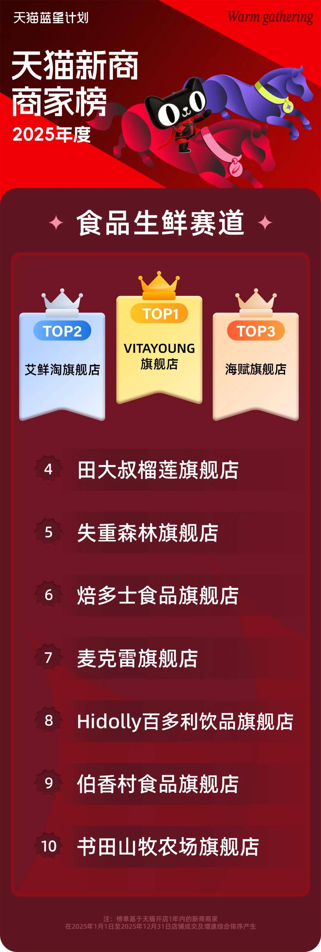 讀懂三張榜單，透視2026天貓新潛商家的增長密碼