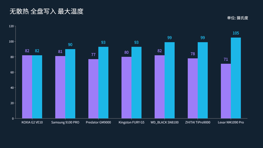 PCIe 5.0消費級旗艦SSD性能橫評：貴！就一定強嗎？