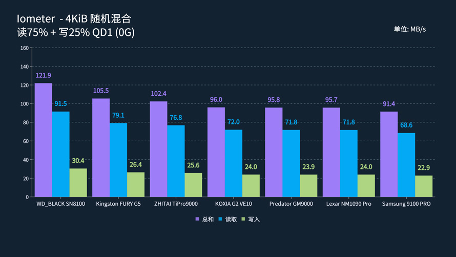 PCIe 5.0消費級旗艦SSD性能橫評：貴！就一定強嗎？