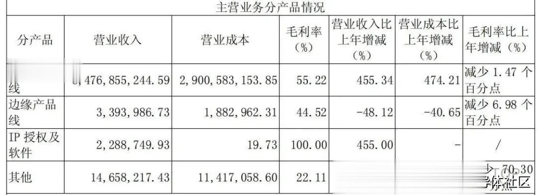營收暴漲453.21%，寒武紀財報大爆發！