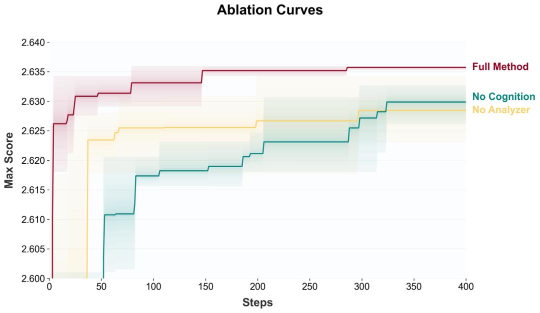 研究員首次全線落敗——AI架構、數據、算法三戰獲科學發現級突破