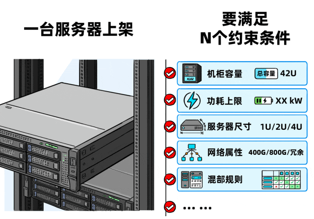 把10萬臺服務器裝進超大型高密機房，總共分幾步？