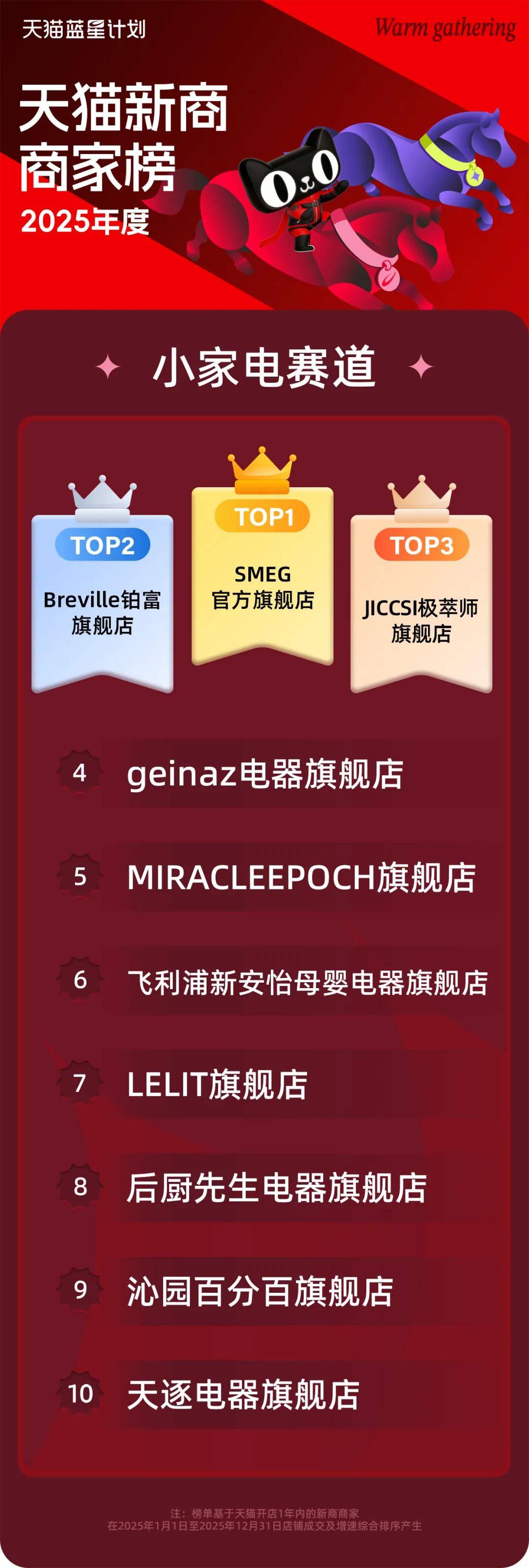 讀懂三張榜單，透視2026天貓新潛商家的增長密碼