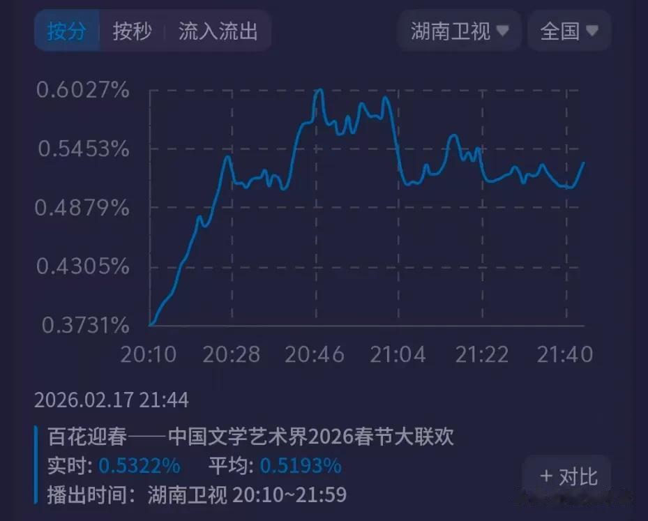 六大卫视春晚收视出炉！北京台稳居第一，最高破1.5%，江苏台垫底