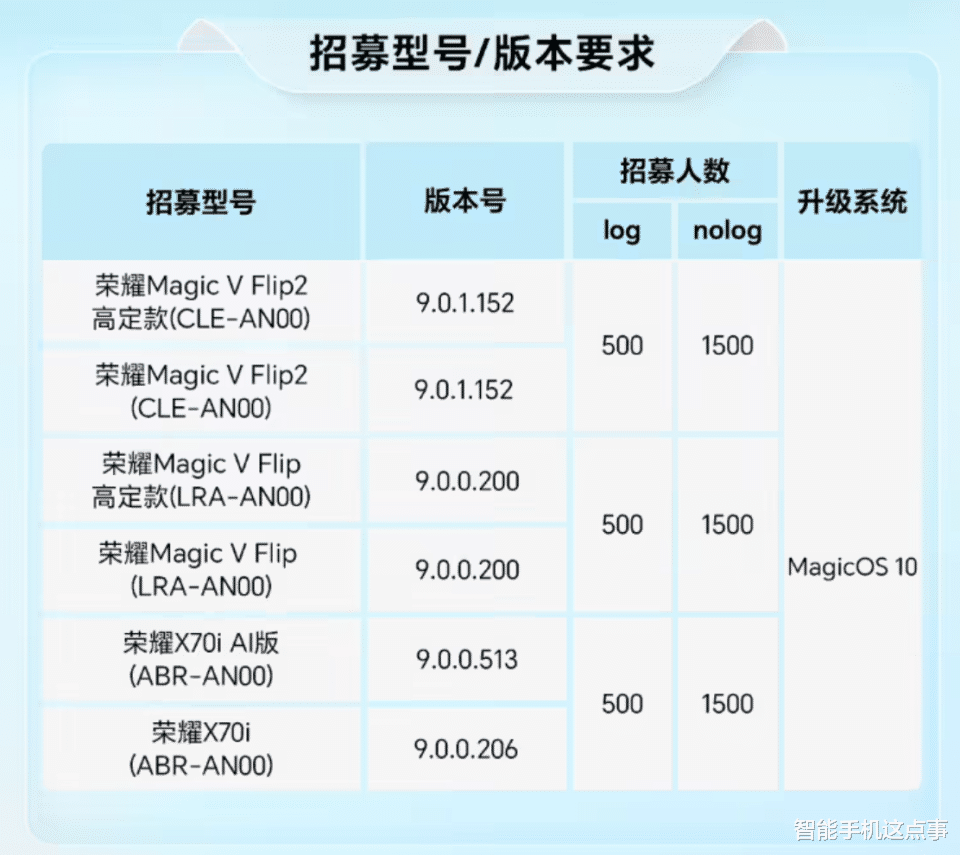 榮耀MagicOS 10再次招募：多款機型包含在內，你的在嗎？