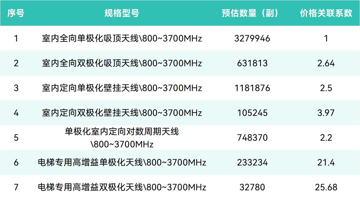 預估總量超621萬副！中國鐵塔啟動2026年室分天線集采
