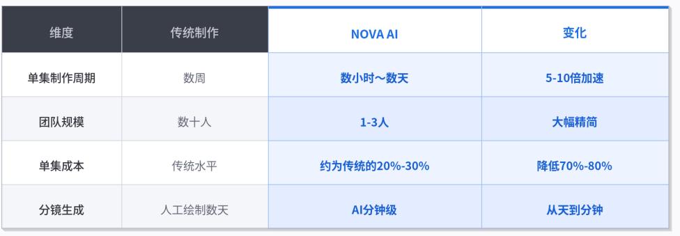 拍短劇的山海星辰要用NOVA AI打造「一人劇組」
