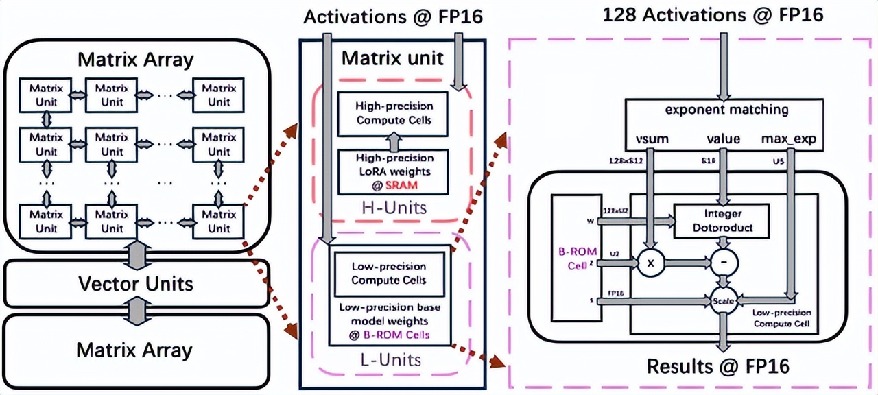 上交大和輝羲把LLM刻進ROM！推理性能沖2萬token/s，GPU時代終結