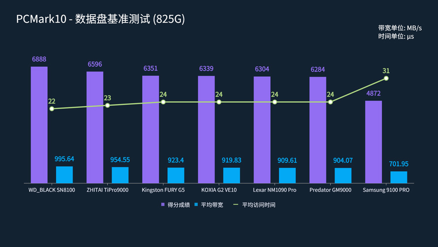 PCIe 5.0消費級旗艦SSD性能橫評：貴！就一定強嗎？