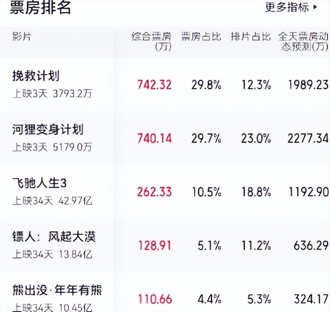 成本17亿，北美首日2.2亿，中国票房3800万，观众给好莱坞上一课