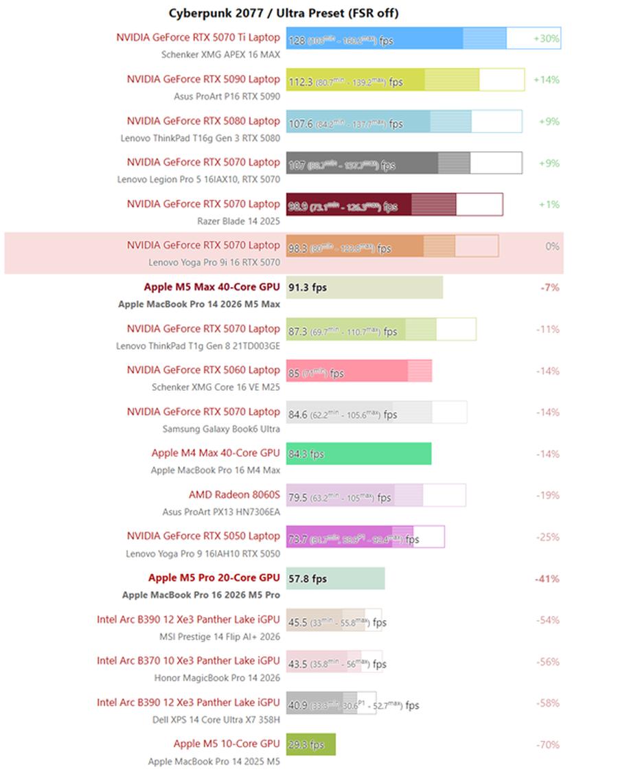 蘋果M5 Max性能比肩RTX 5070，還要啥獨顯？