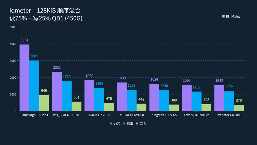 PCIe 5.0消費級旗艦SSD性能橫評：貴！就一定強嗎？