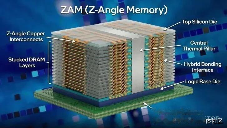 打破HBM壟斷！英特爾首次展示全新DRAM技術ZAM RAM原型！
