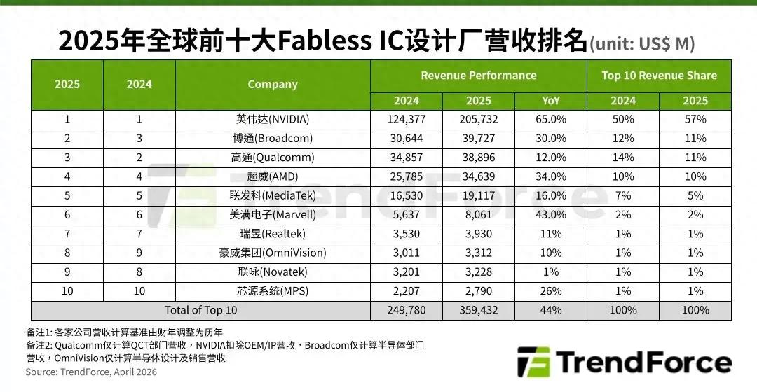 年增44%，2025年全球前十大IC設計廠商合計營收逾3,594億美元