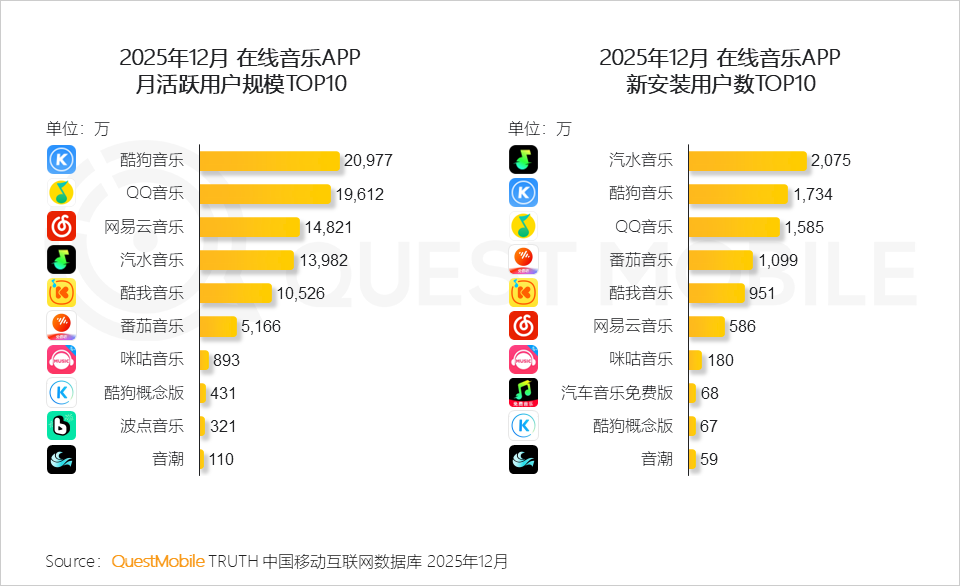周杰伦仍是顶流，但腾讯音乐已被“汽水”击穿