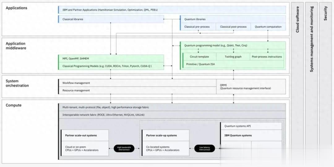 IBM 公布量子-經典高性能計算藍圖
