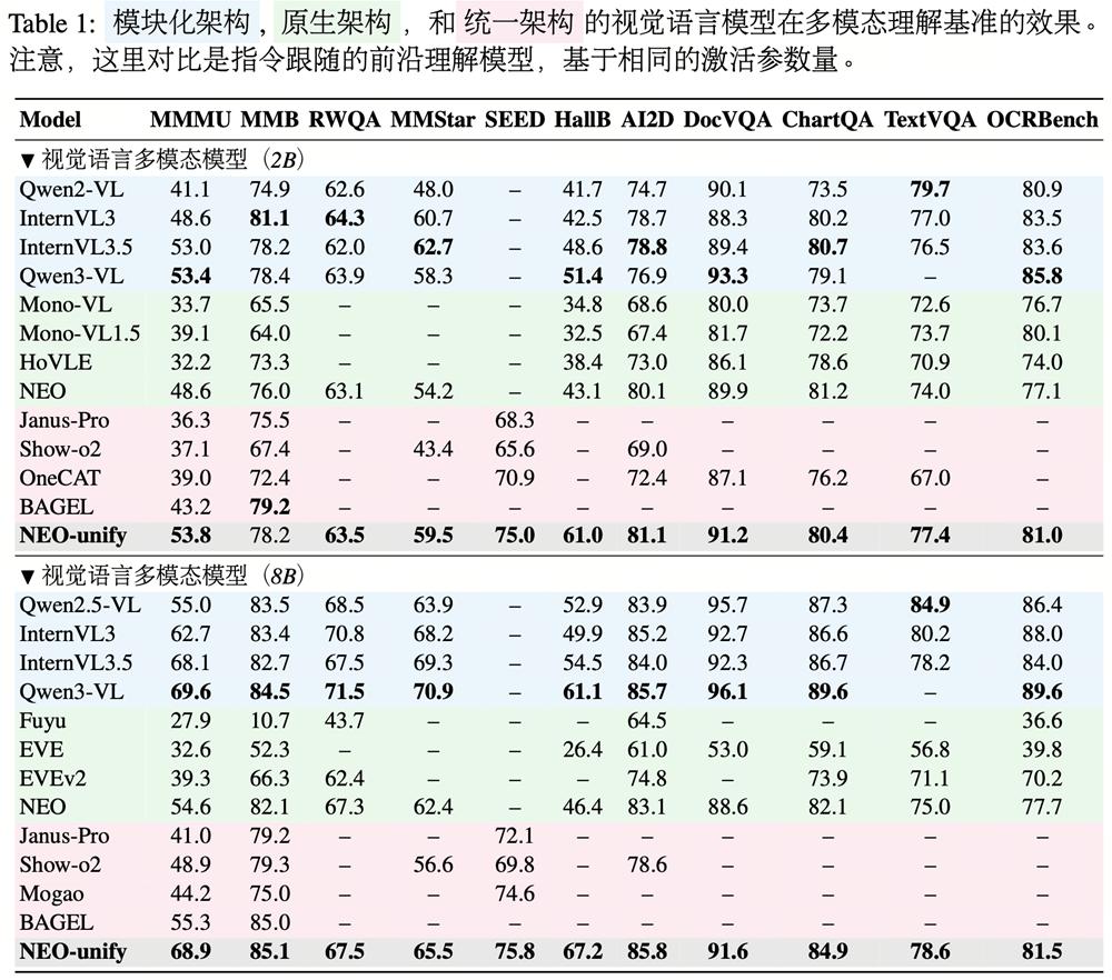 劍指世界模型！商湯發多模態理解生成一體化架構，無需編碼器“玩轉”圖像