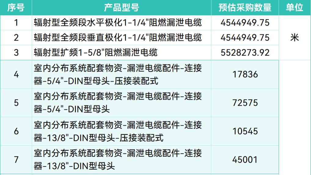 中國鐵塔6億元漏泄電纜集采結果出爐：亨鑫、中天、長飛等4家中標