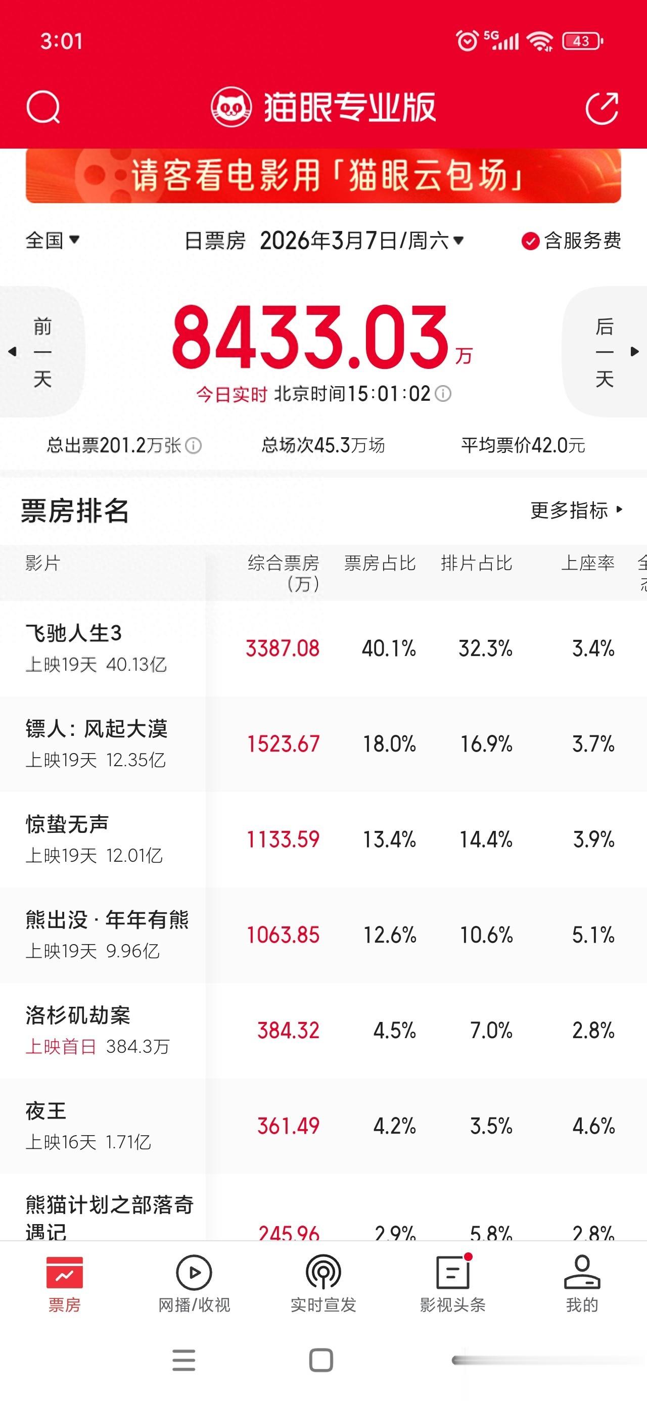 《飞驰3》强势突破40亿，《镖人》连续16天位居单日票房亚军