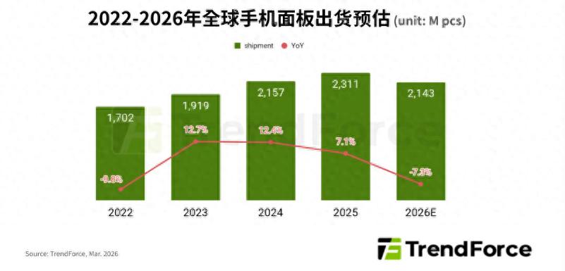 存儲漲價波及全行業，全球手機面板出貨下滑，vivo3月15日起全系提價