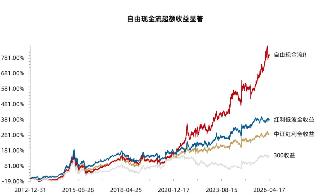 单只ETF年内净流入超百亿！自由现金流今年为啥这么火？