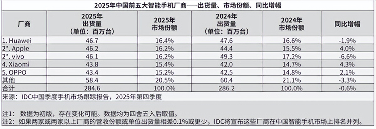余承東宣布華為手機全面回歸！大方公布CPU型號、支持5A網絡
