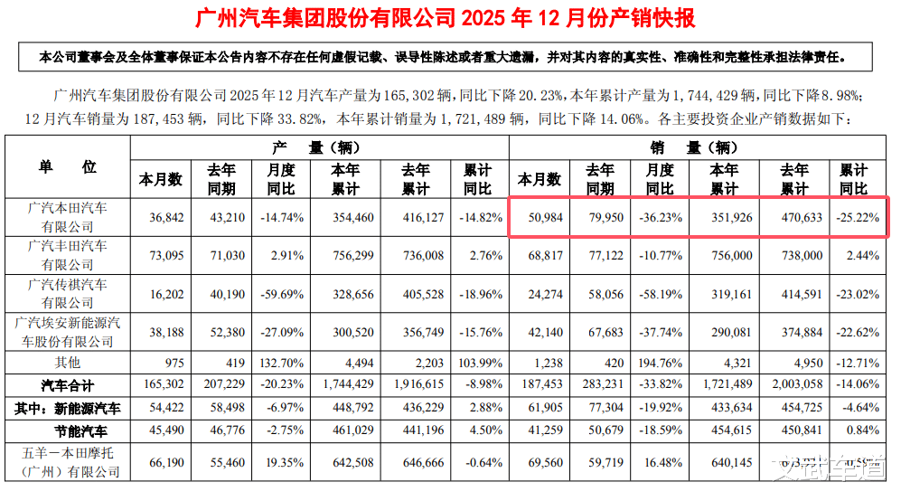 2025车市盘点:年销量同比下滑25.22%,广汽本田如何扭转颓势?