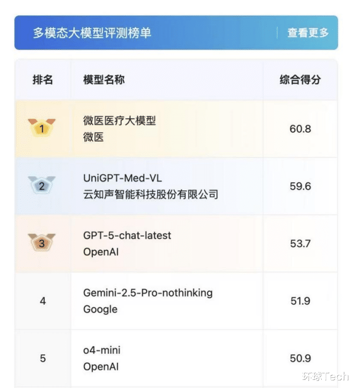 微醫醫療大模型領跑MedBench 4.0綜合榜單